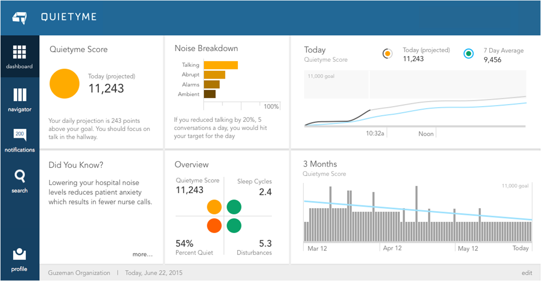 New Predictive Dashboard Hopes to Create Quiet Hospitals, Healing Environment