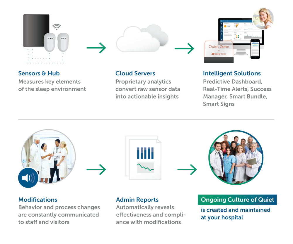 Quietyme Now Automates Much of the Hospital Noise Reduction Process